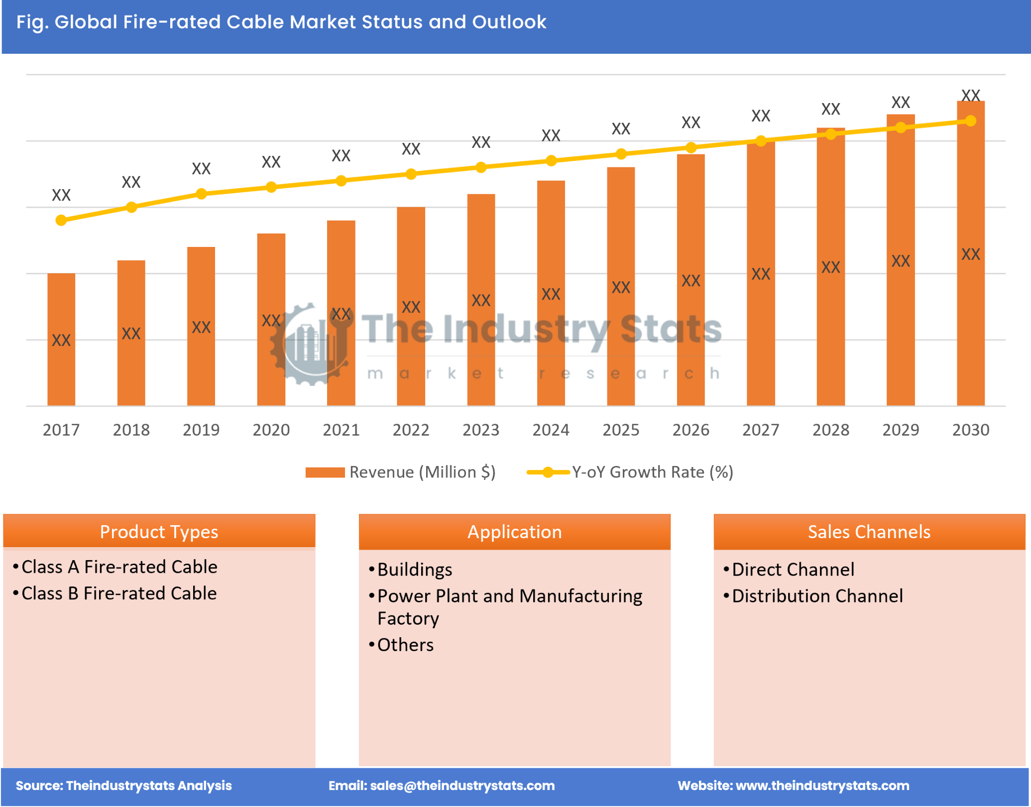 Fire-rated Cable Status & Outlook